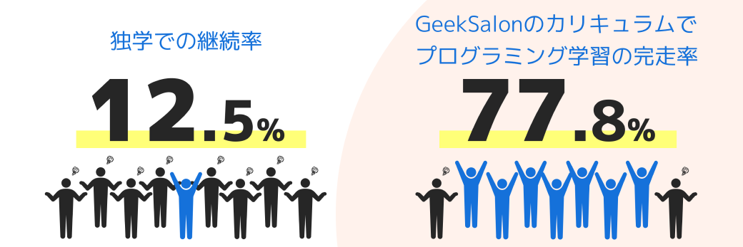 独学での継続率/GeekSalonのカリキュラムでの完走率